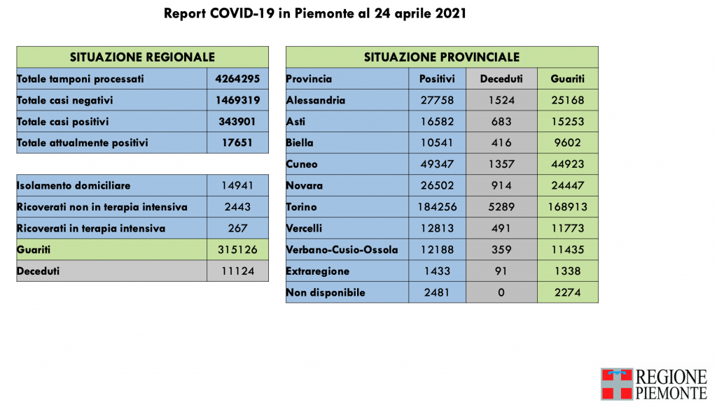 Covid: 343.901 contagi, 11.124 decessi, 315.126 pazienti guariti